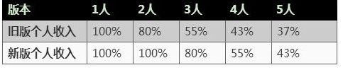 王者荣耀S13赛季装备有哪些改动_王者荣耀S13赛季装备改动介绍