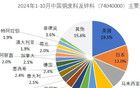 “這一工業(yè)原料，中國已逐步暫停從美國進(jìn)口”