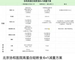 协和减肥攻略（高蛋白科学减重，万能公式）的做法 步骤8