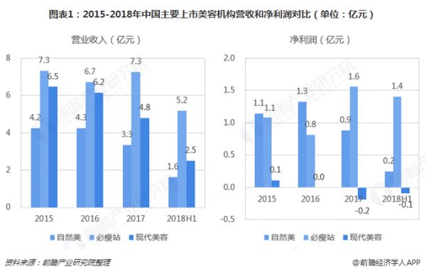 图表1：2015-2018年中国主要上市美容机构营收和净利润对比（单位：亿元） 