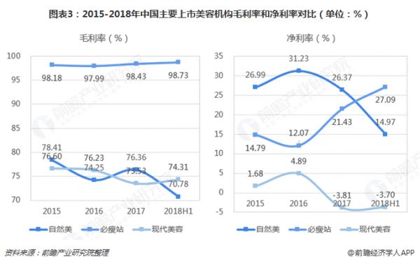 图表3：2015-2018年中国主要上市美容机构毛利率和净利率对比（单位：%） 
