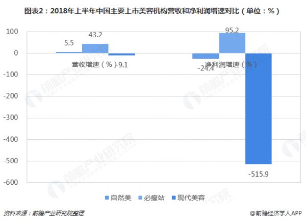 图表2：2018年上半年中国主要上市美容机构营收和净利润增速对比（单位：%） 