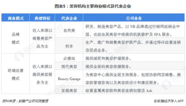 图表5：美容机构主要商业模式及代表企业