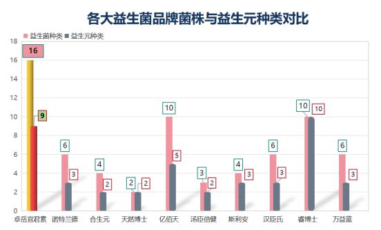 好的益生菌选购标准！信息都在包装上！