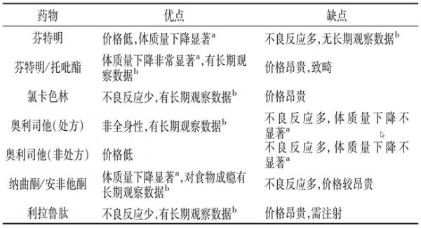 吃一粒就可以瘦2到8斤？真的有如此神奇的减肥药吗？