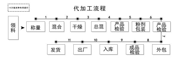 固体饮料代工流程.png