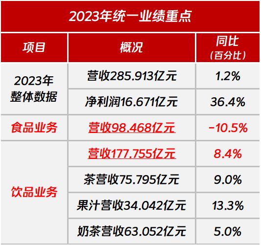 2023年统一业绩重点