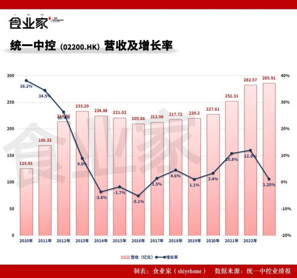 统一中控营收及增长率