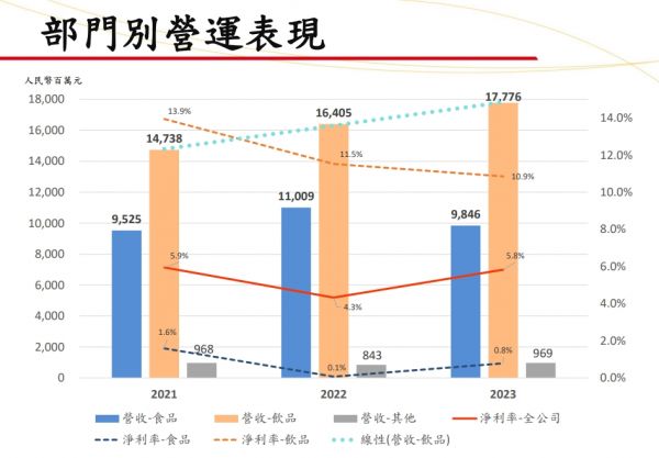 部门运营表现