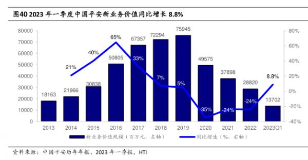 2023年一季度中国平安新业务价值同比增长8.8%-小牛行研(hangyan.co)-AI驱动的行业研究数据服务