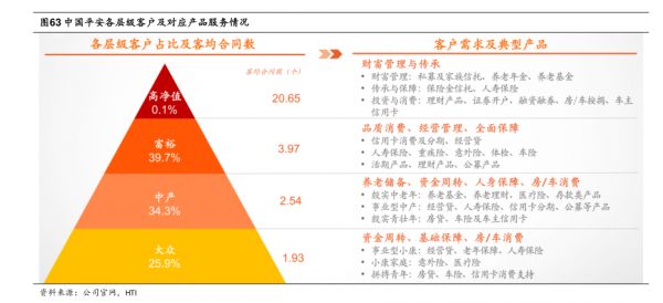 中国平安各层级客户及对应产品服务情况-小牛行研(hangyan.co)-AI驱动的行业研究数据服务