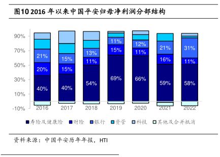 2016年以来中国平安归母净利涧分部结构-小牛行研(hangyan.co)-AI驱动的行业研究数据服务