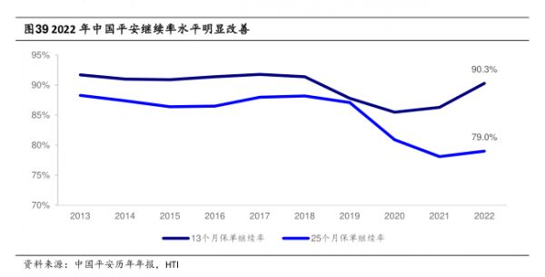 2022年中国平安继续率水平明显改善-小牛行研(hangyan.co)-AI驱动的行业研究数据服务