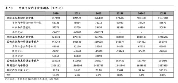 中国平安内含价值测算（百万元）-小牛行研(hangyan.co)-AI驱动的行业研究数据服务