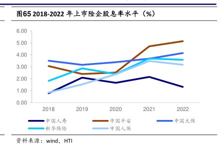 2018-2022年上市险企股息率水平(%)-小牛行研(hangyan.co)-AI驱动的行业研究数据服务