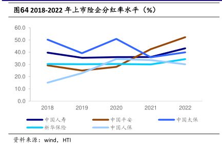 2018-2022年上市险企分红率水平(%)-小牛行研(hangyan.co)-AI驱动的行业研究数据服务