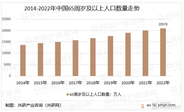 2014-2022年中國65周歲及以上人口數(shù)量走勢