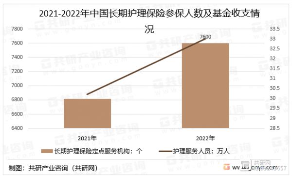 2021-2022年中國長期護(hù)理保險(xiǎn)參保人數(shù)及基金收支情況