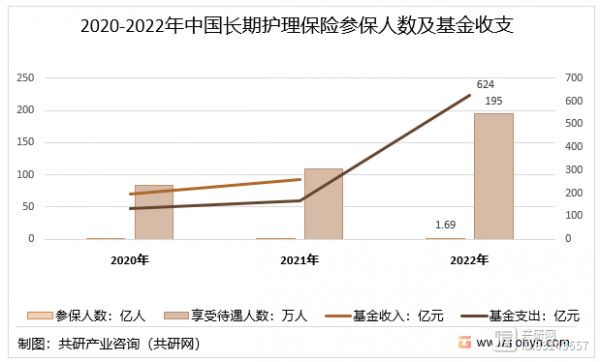 2020-2022年中國長期護(hù)理保險(xiǎn)參保人數(shù)及基金收支