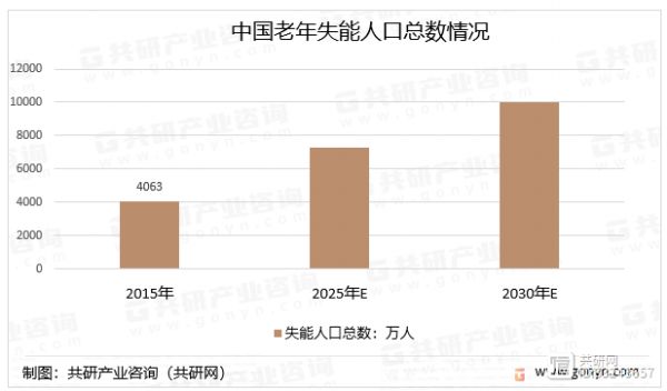 中國老年失能人口總數(shù)情況