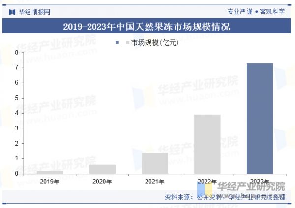 2019-2023年中国天然果冻市场规模情况