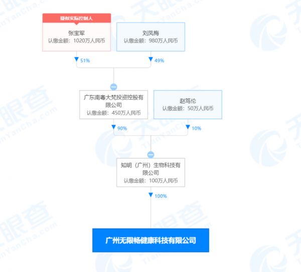 无限畅股权穿透图，来源于天眼查。