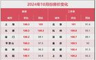 成都樓市，賣瘋了！