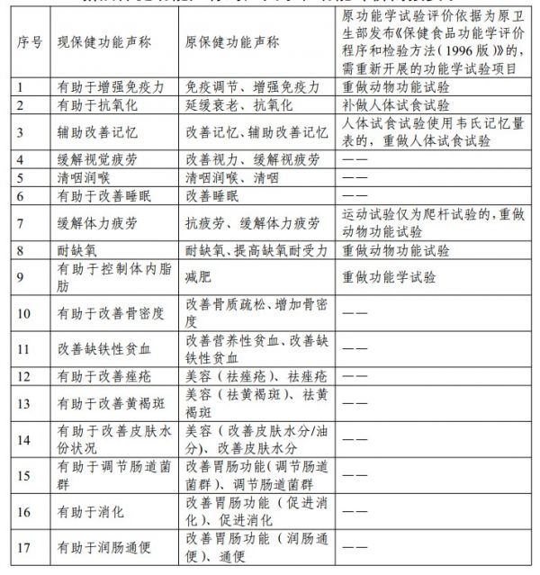 保健食品,新功能,技術(shù)評(píng)價(jià),上市后評(píng)價(jià),功能評(píng)價(jià)