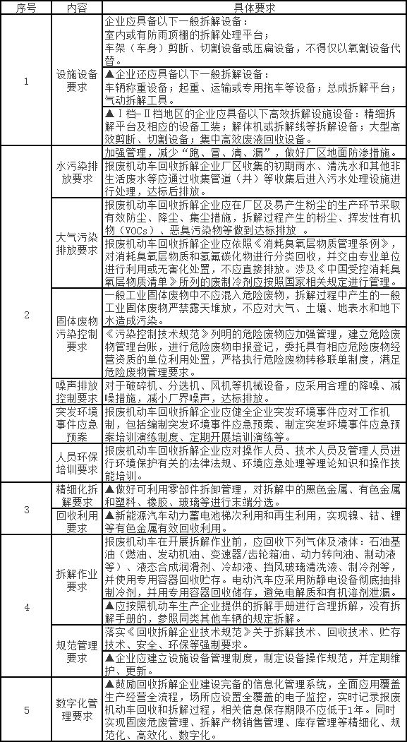 浙江省报废机动车回收拆解行业环境污染整治工作方案