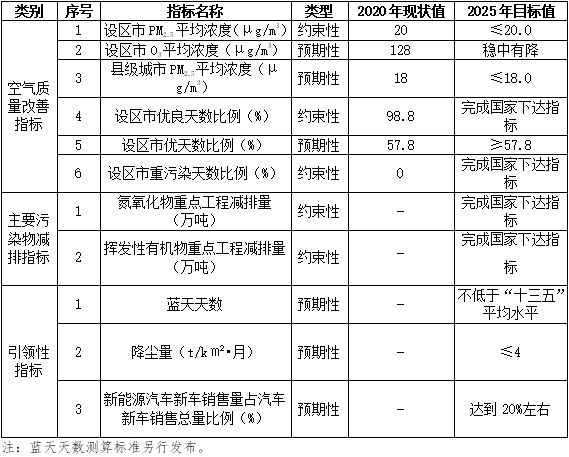 福建省“十四五”空气质量改善规划