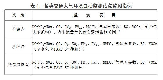 “十四五”山西省细颗粒物与臭氧协同控制监测网络能力建设实施方案