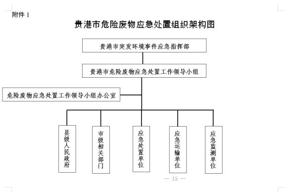 全文|贵港市危险废物应急处置方案