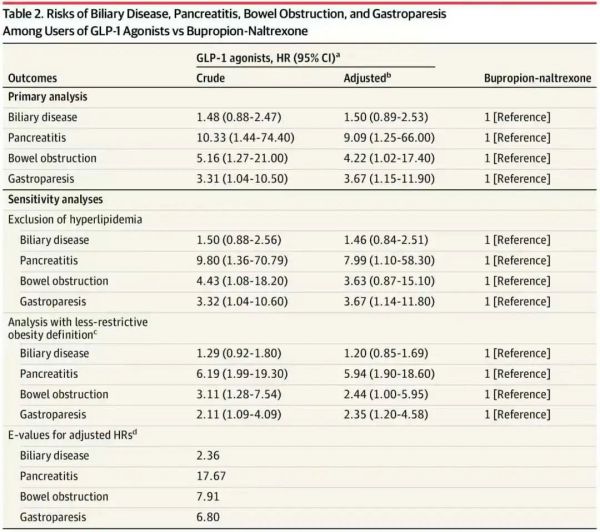 GLP-1激动剂与安非他酮-纳曲酮使用者的胃肠道疾病发生风险
