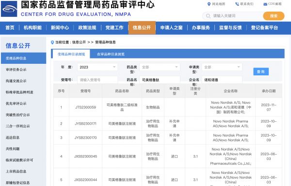 6月3日，司美格鲁肽注射液提交的新适应证上市申请获得受理。图源：国家药监局药品评审中心官网