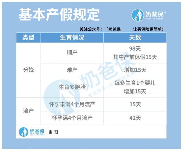 基本产假规定