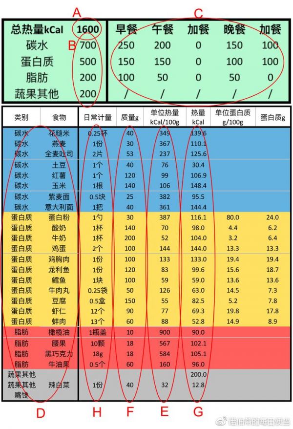 普通人的减脂餐，看这一篇文章就够了！（上）
