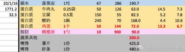 普通人的减脂餐，看这一篇文章就够了！（上）