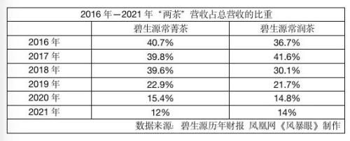 风暴眼丨巅峰时卖出45亿，如今卖房自救，碧生源出路在哪？