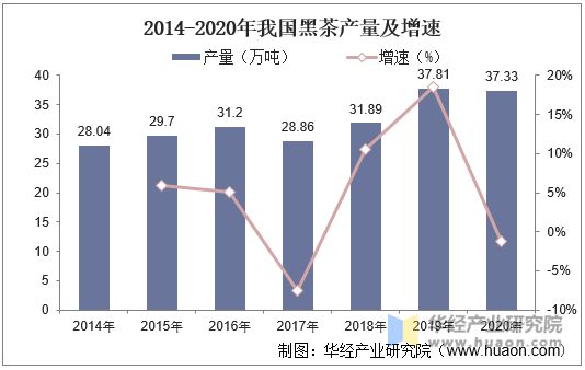 2014-2020年我国黑茶产量及增速