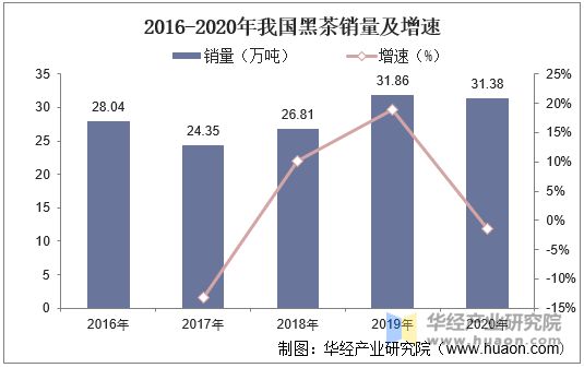 2016-2020年我国黑茶销量及增速