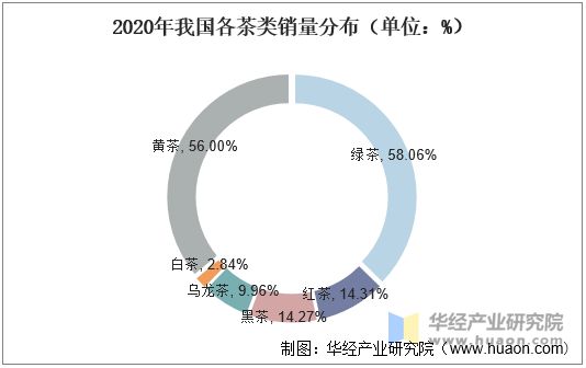 2020年我国各茶类销量分布（单位：%）