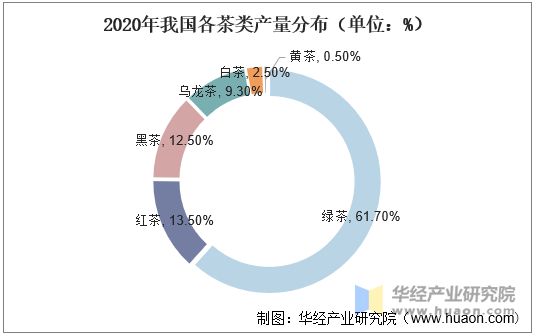 2020年我国各茶类产量分布（单位：%）