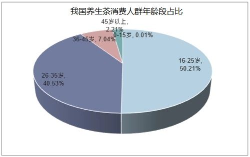 养生茶市场前景分析