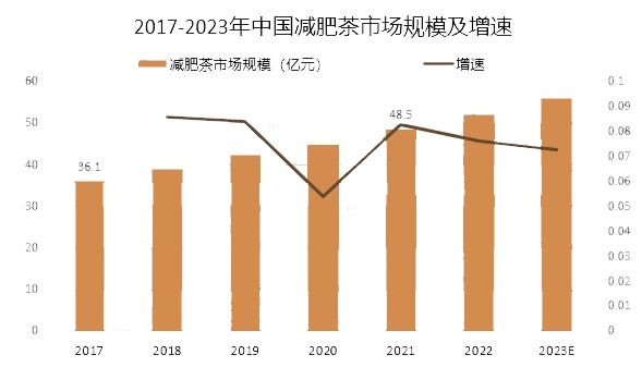 2023年减肥茶市场规模分析：中国减肥茶市场同比增长7.7%