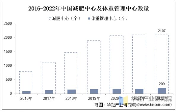 2016-2022年中國減肥中心及體重管理中心數(shù)量