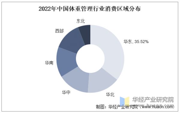 2022年中國體重管理行業(yè)消費區(qū)域分布