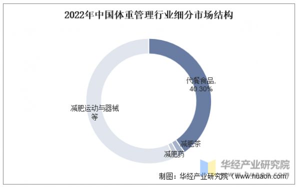 2022年中國體重管理行業(yè)細分市場結(jié)構(gòu)