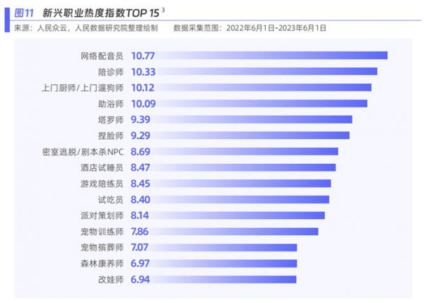 新兴职业热度指数。图片来源：《新青年 新机遇——新职业发展趋势白皮书》