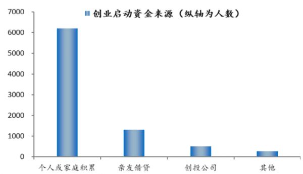 圖片來源:《中國(guó)青年創(chuàng)業(yè)發(fā)展報(bào)告(2021)》