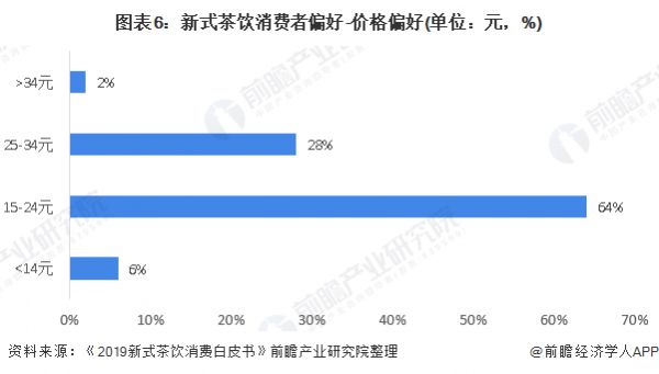 图表6：新式茶饮消费者偏好-价格偏好(单位：元，%)